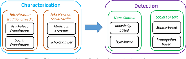 Figure 1 for Fake News Detection on Social Media: A Data Mining Perspective