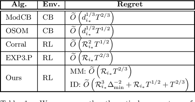 Figure 1 for Online Model Selection for Reinforcement Learning with Function Approximation