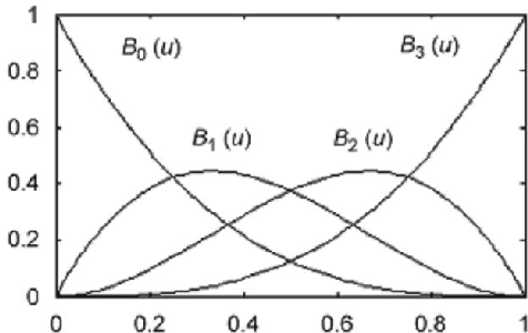 Figure 1 for On the mathematic modeling of non-parametric curves based on cubic Bézier curves