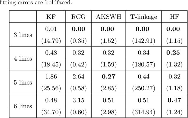 Figure 2 for Hypergraph Modelling for Geometric Model Fitting