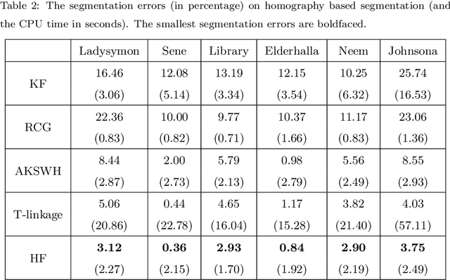 Figure 4 for Hypergraph Modelling for Geometric Model Fitting