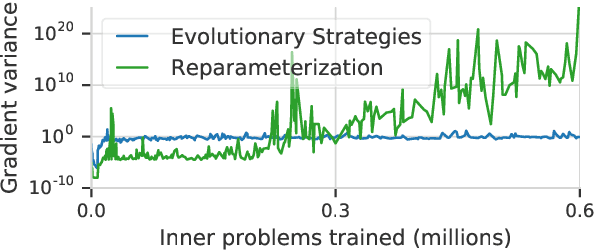 Figure 4 for Learned optimizers that outperform SGD on wall-clock and test loss