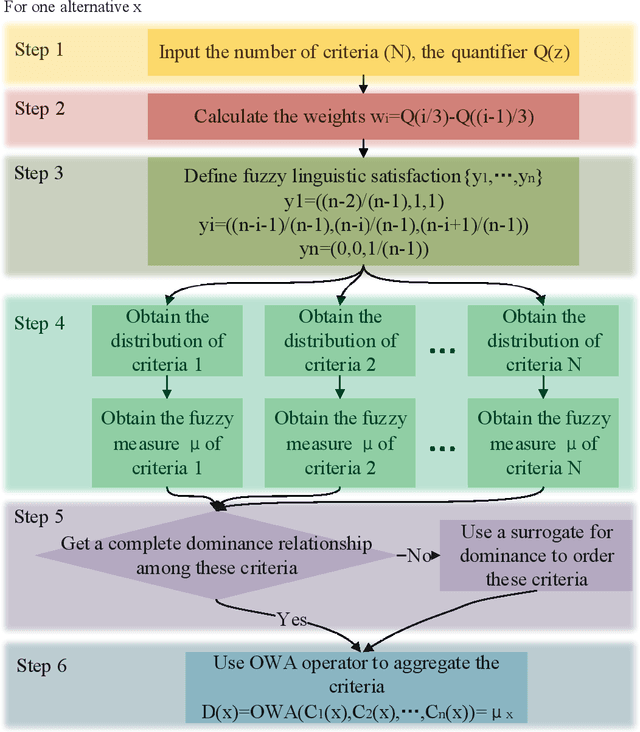 Figure 3 for OWA aggregation of multi-criteria with mixed uncertain fuzzy satisfactions