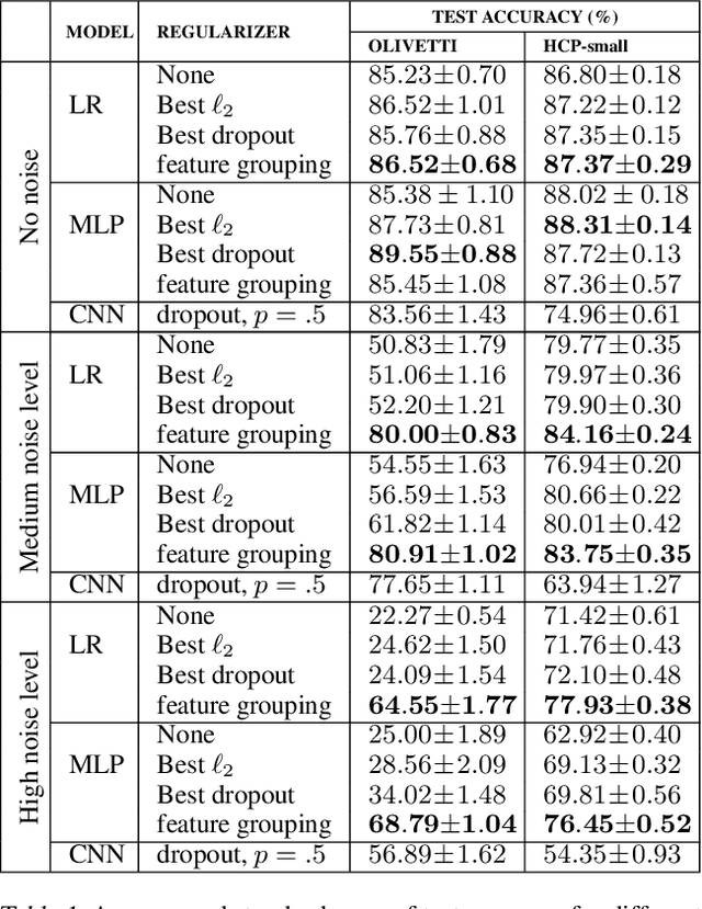 Figure 2 for Using Feature Grouping as a Stochastic Regularizer for High-Dimensional Noisy Data