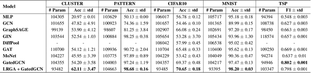 Figure 1 for From Graph Low-Rank Global Attention to 2-FWL Approximation