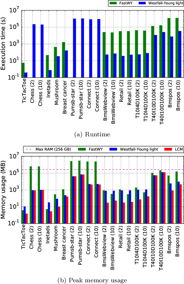 Figure 4 for Fast and Memory-Efficient Significant Pattern Mining via Permutation Testing