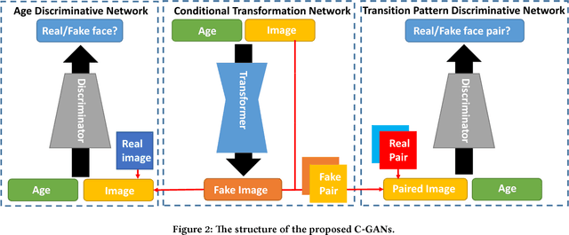 Figure 2 for Face Aging with Contextual Generative Adversarial Nets