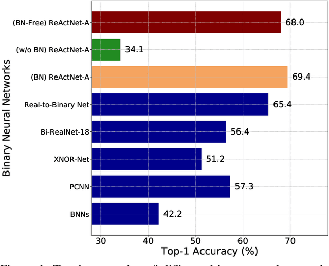 Figure 1 for "BNN - BN = ?": Training Binary Neural Networks without Batch Normalization