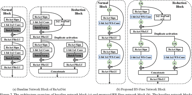 Figure 3 for "BNN - BN = ?": Training Binary Neural Networks without Batch Normalization