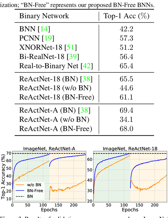 Figure 2 for "BNN - BN = ?": Training Binary Neural Networks without Batch Normalization