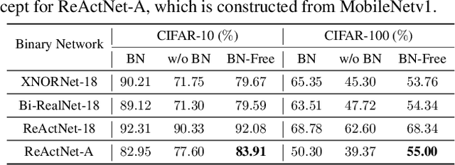 Figure 4 for "BNN - BN = ?": Training Binary Neural Networks without Batch Normalization