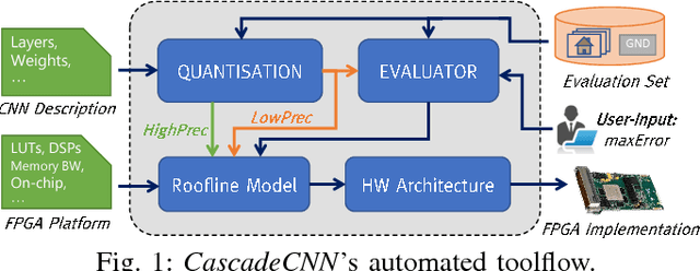 Figure 1 for CascadeCNN: Pushing the Performance Limits of Quantisation in Convolutional Neural Networks