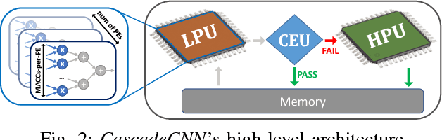 Figure 2 for CascadeCNN: Pushing the Performance Limits of Quantisation in Convolutional Neural Networks