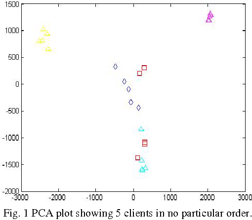 Figure 1 for Principal Component Analysis-Linear Discriminant Analysis Feature Extractor for Pattern Recognition