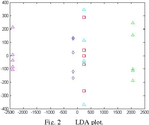 Figure 2 for Principal Component Analysis-Linear Discriminant Analysis Feature Extractor for Pattern Recognition