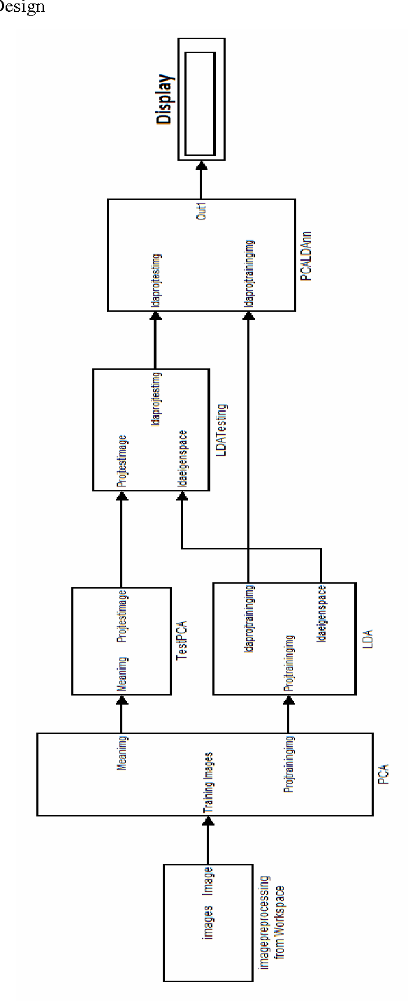 Figure 4 for Principal Component Analysis-Linear Discriminant Analysis Feature Extractor for Pattern Recognition