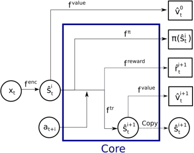 Figure 1 for Policy Prediction Network: Model-Free Behavior Policy with Model-Based Learning in Continuous Action Space