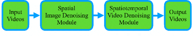 Figure 3 for First image then video: A two-stage network for spatiotemporal video denoising