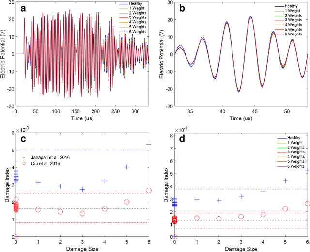 Figure 3 for Statistical guided-waves-based SHM via stochastic non-parametric time series models