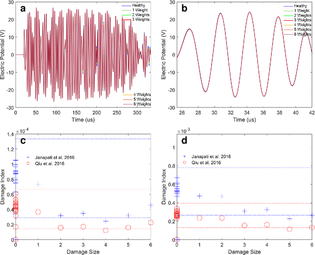 Figure 4 for Statistical guided-waves-based SHM via stochastic non-parametric time series models