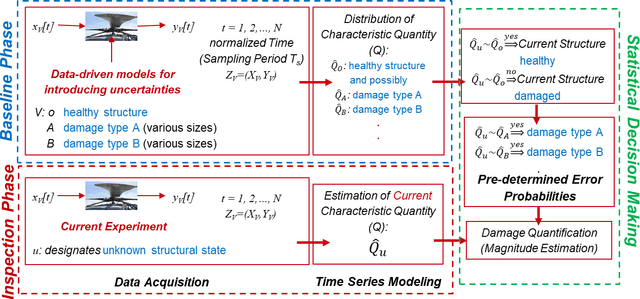 Figure 1 for Statistical guided-waves-based SHM via stochastic non-parametric time series models