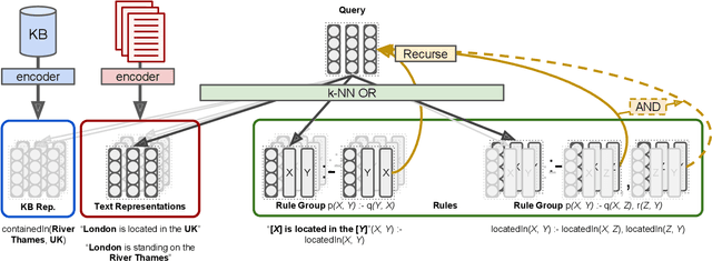 Figure 1 for Differentiable Reasoning on Large Knowledge Bases and Natural Language