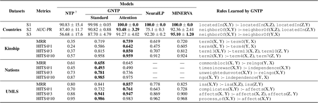Figure 2 for Differentiable Reasoning on Large Knowledge Bases and Natural Language