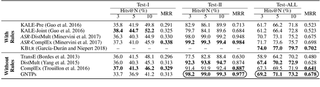 Figure 4 for Differentiable Reasoning on Large Knowledge Bases and Natural Language