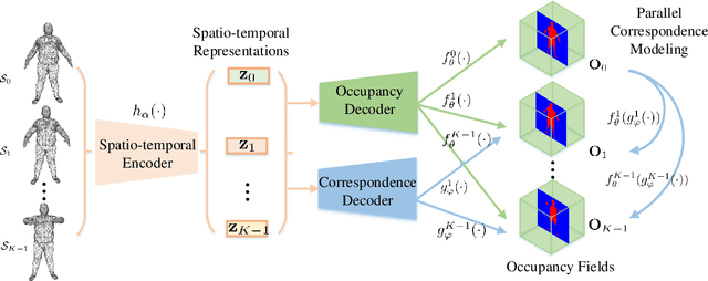 Figure 3 for Learning Parallel Dense Correspondence from Spatio-Temporal Descriptors for Efficient and Robust 4D Reconstruction