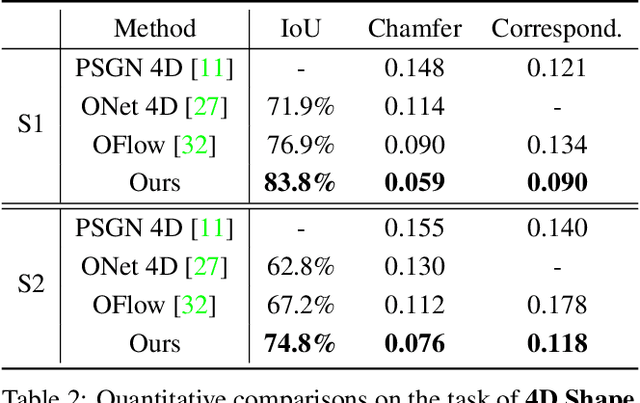 Figure 4 for Learning Parallel Dense Correspondence from Spatio-Temporal Descriptors for Efficient and Robust 4D Reconstruction