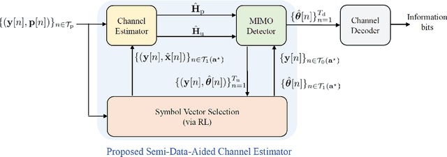 Figure 4 for Semi-Data-Aided Channel Estimation for MIMO Systems via Reinforcement Learning