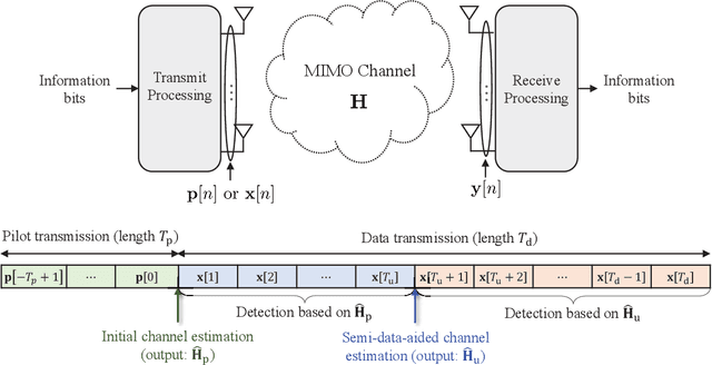 Figure 1 for Semi-Data-Aided Channel Estimation for MIMO Systems via Reinforcement Learning