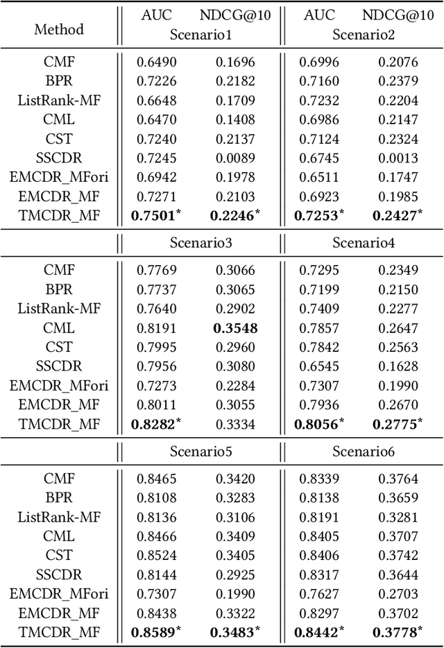 Figure 1 for Transfer-Meta Framework for Cross-domain Recommendation to Cold-Start Users