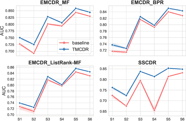 Figure 2 for Transfer-Meta Framework for Cross-domain Recommendation to Cold-Start Users