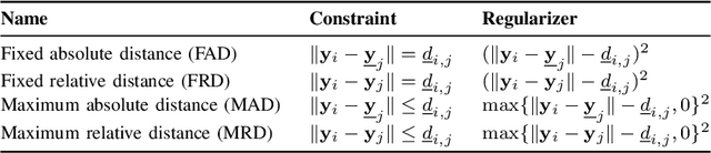 Figure 3 for Improving Channel Charting with Representation-Constrained Autoencoders