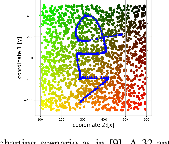 Figure 1 for Improving Channel Charting with Representation-Constrained Autoencoders