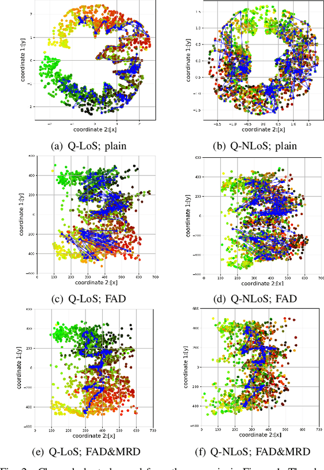 Figure 2 for Improving Channel Charting with Representation-Constrained Autoencoders