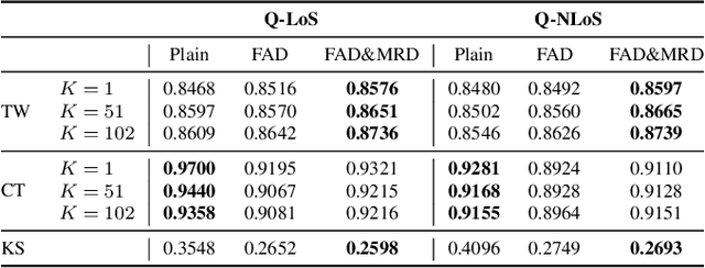 Figure 4 for Improving Channel Charting with Representation-Constrained Autoencoders