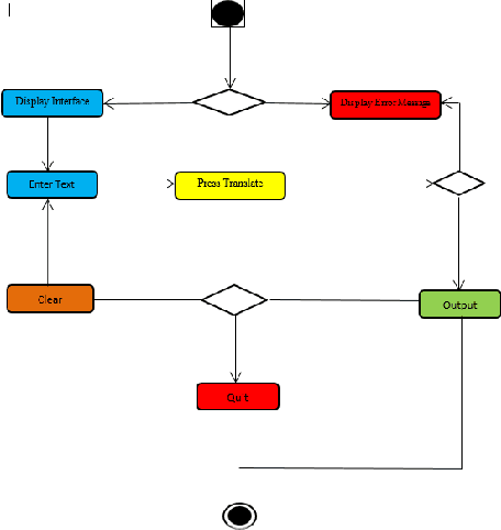 Figure 2 for Design and Implementation of English To Yoruba Verb Phrase Machine Translation System