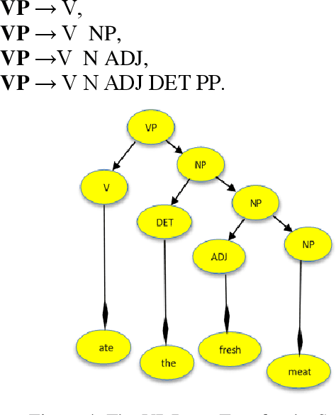 Figure 4 for Design and Implementation of English To Yoruba Verb Phrase Machine Translation System