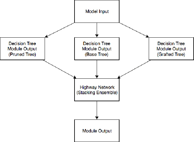 Figure 3 for Automatic Induction of Neural Network Decision Tree Algorithms
