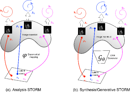 Figure 1 for Deep Generative SToRM model for dynamic imaging