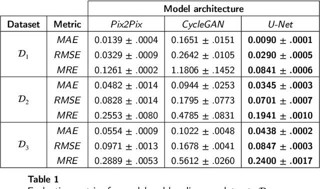 Figure 2 for Positional Encoding Augmented GAN for the Assessment of Wind Flow for Pedestrian Comfort in Urban Areas