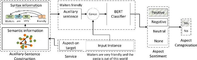 Figure 2 for BERT-ASC: Auxiliary-Sentence Construction for Implicit Aspect Learning in Sentiment Analysis