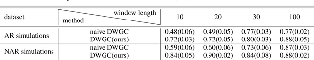 Figure 2 for Dynamic Window-level Granger Causality of Multi-channel Time Series