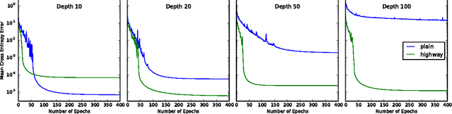 Figure 1 for Highway Networks