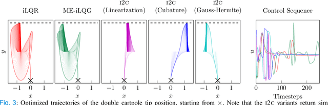 Figure 3 for Stochastic Control through Approximate Bayesian Input Inference