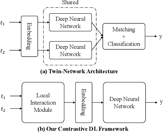 Figure 1 for CorDEL: A Contrastive Deep Learning Approach for Entity Linkage