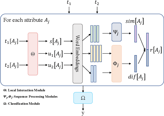 Figure 2 for CorDEL: A Contrastive Deep Learning Approach for Entity Linkage