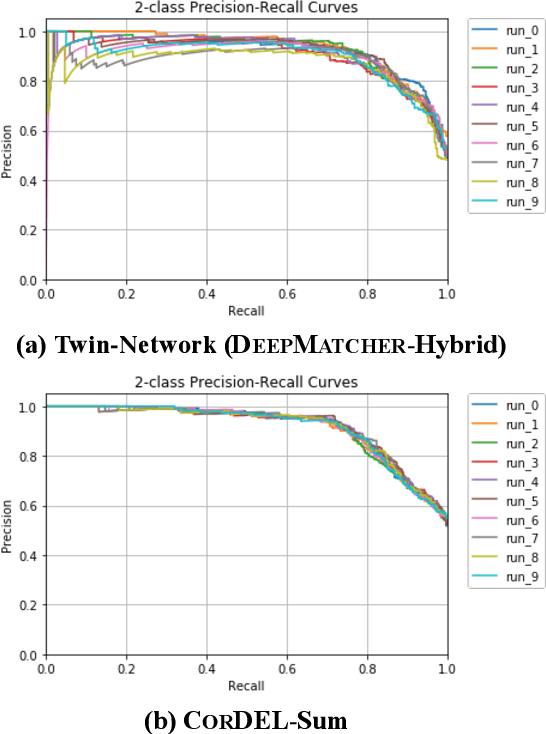 Figure 4 for CorDEL: A Contrastive Deep Learning Approach for Entity Linkage
